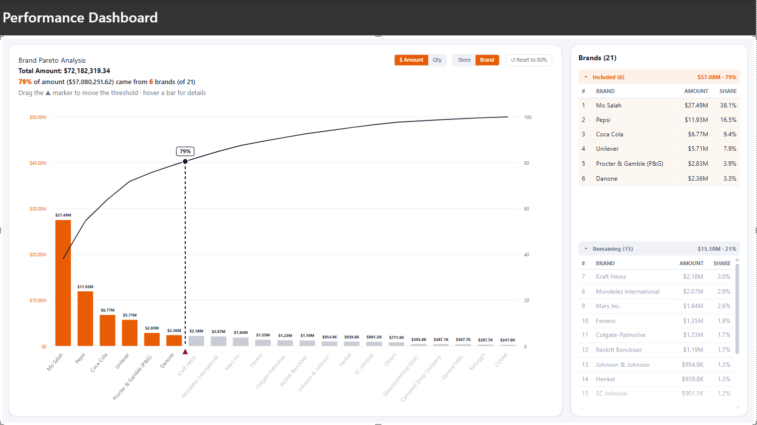 Brand Pareto Analysis dashboard