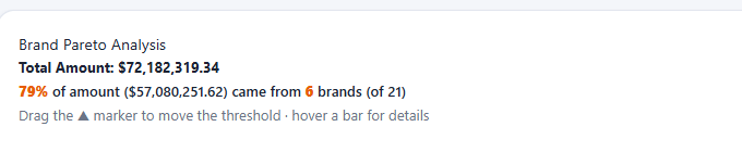 Headline showing 79% of amount from 6 brands