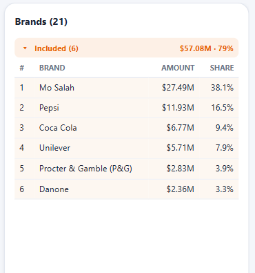 Brands table split into Included and Remaining